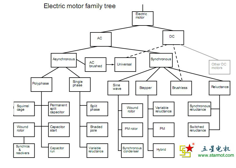 Electric motor family tree.jpg